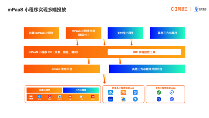 让小程序在自有App中启动的技术来了:mPaaS小程序架构深度解析